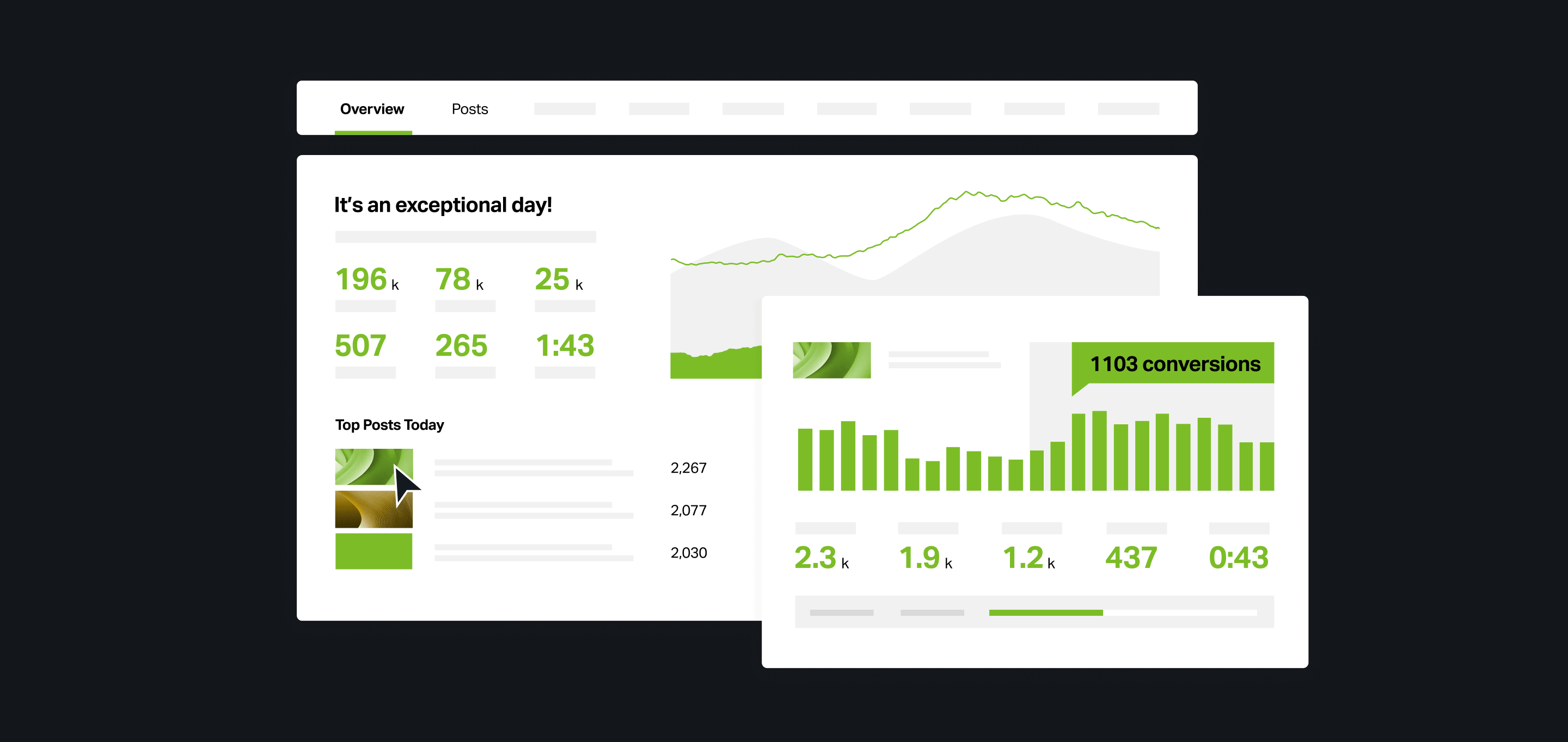 Digital analytics dashboard with a dark background, showcasing website performance metrics and visualizations. Large text reads “It’s an exceptional day!” with stats in green including pageviews, visitors, and engagement time. A chart displays traffic trends, and a sidebar highlights “1103 conversions” using green bar graphs. Below are thumbnails for top-performing posts with associated metrics.