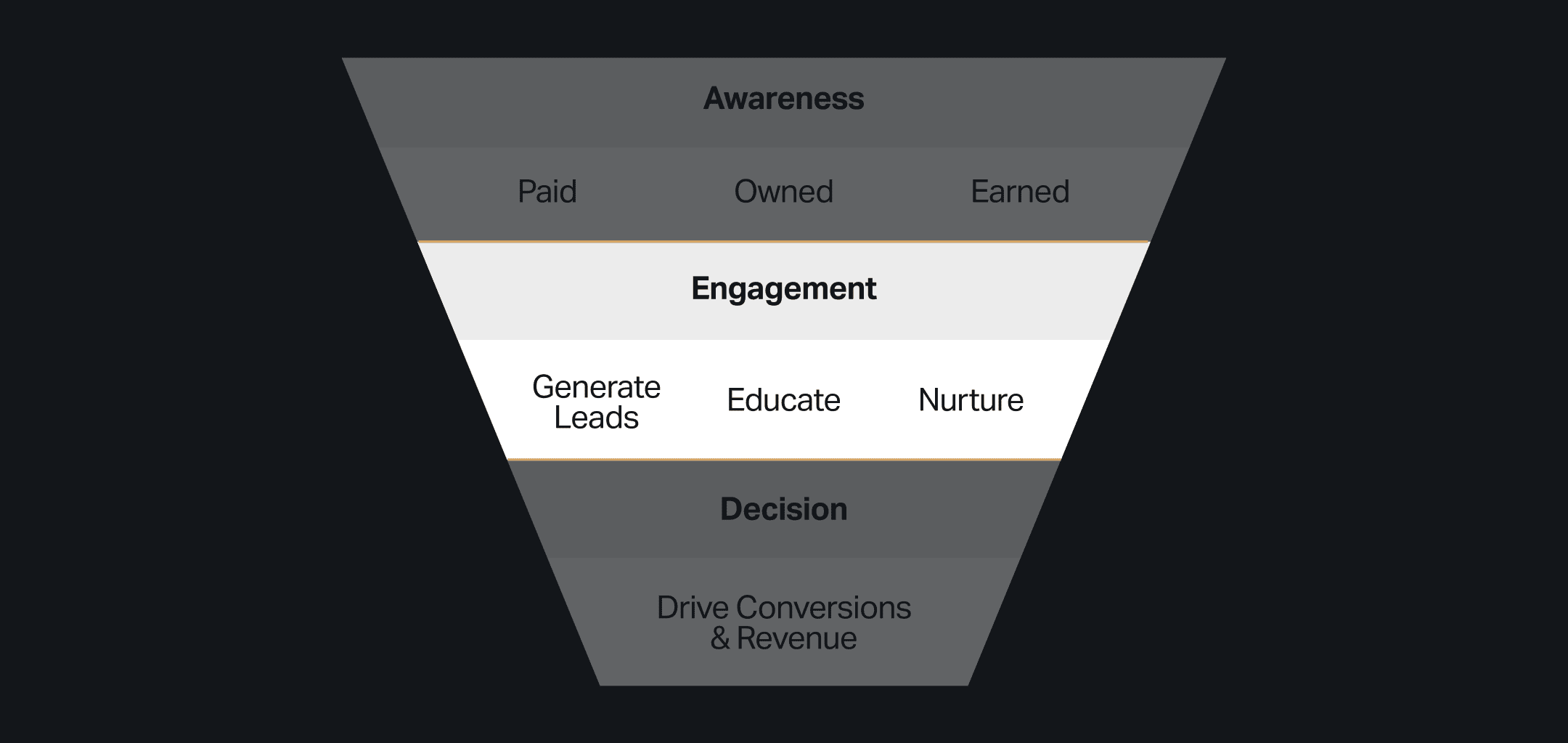Marketing funnel highlighting the "Engagement" stage. The Engagement section is lit up and shows three subcategories: Generate Leads, Educate, and Nurture. The Awareness and Decision sections are dimmed.