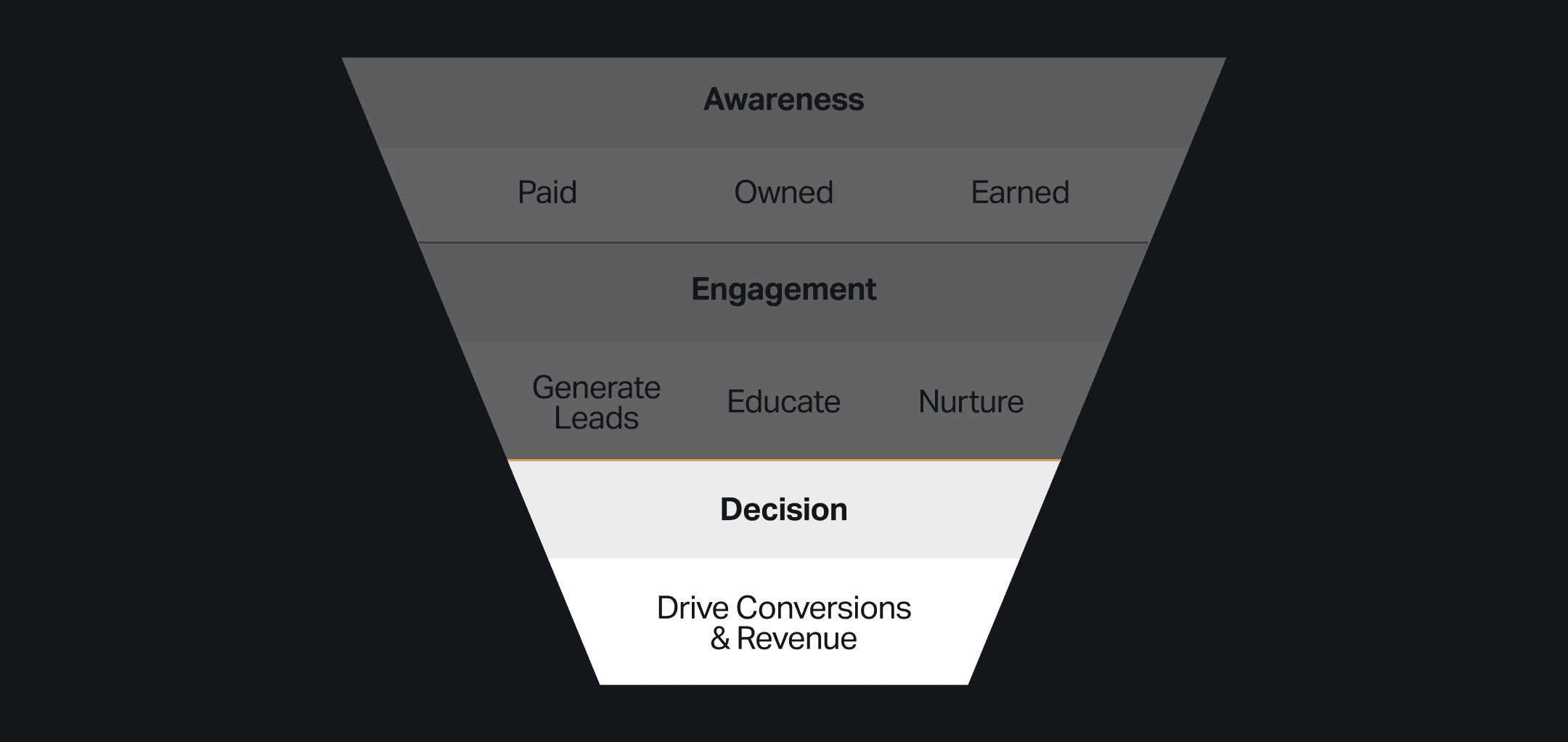 Marketing funnel highlighting the "Decision" stage. This section is emphasized and displays the goal: Drive Conversions & Revenue. The Awareness and Engagement sections are dimmed.